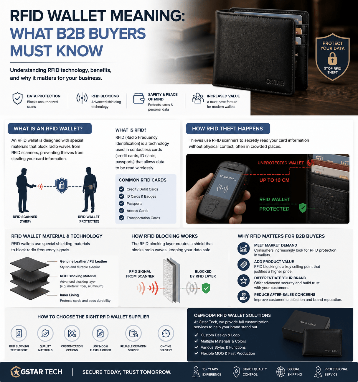 RFID Wallet Meaning: What B2B Buyers Must Know | Gstar Tech